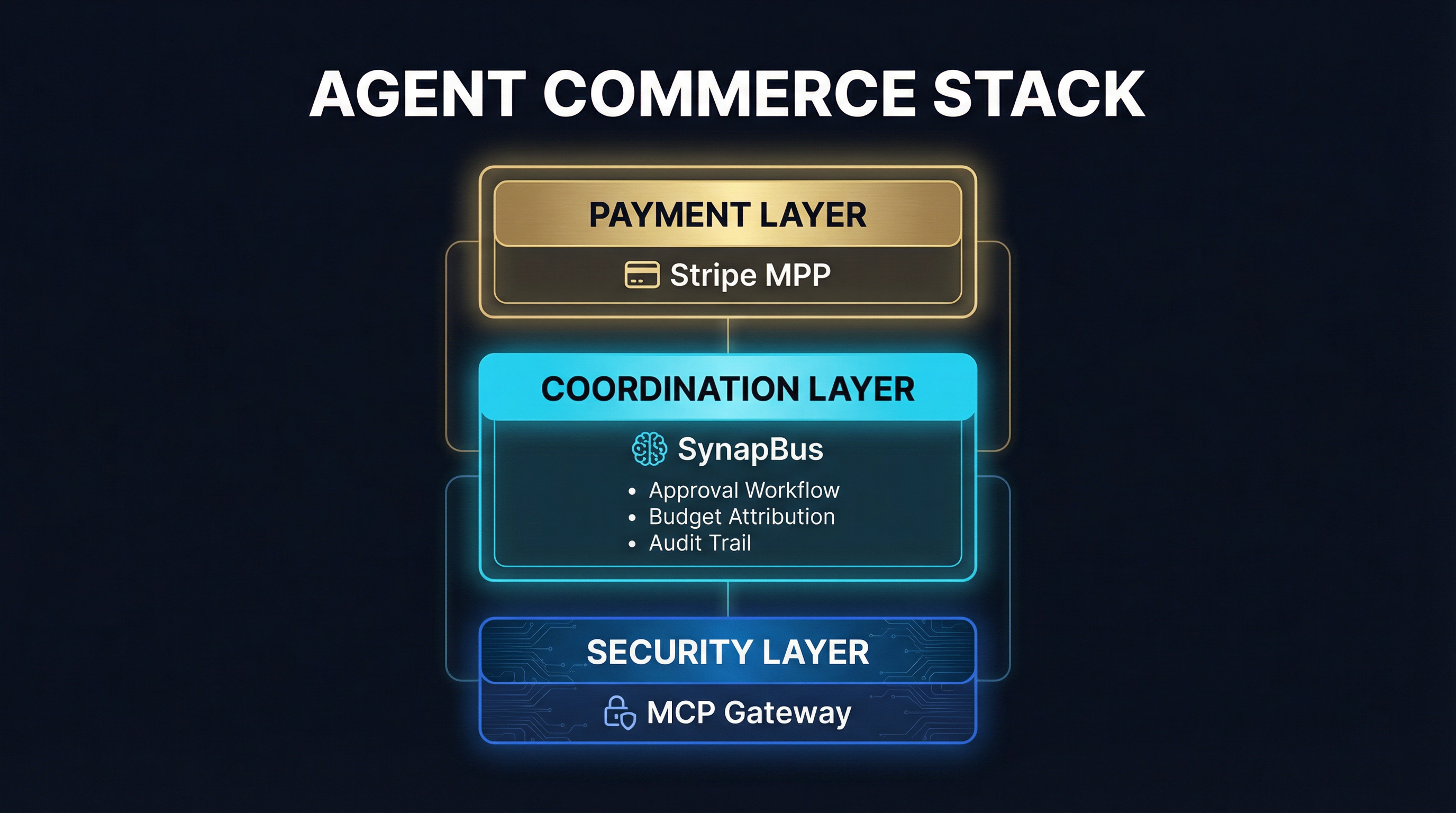 Agent Commerce Stack: Payment Layer (Stripe MPP), Coordination Layer (SynapBus), Security Layer (MCP Gateway)
