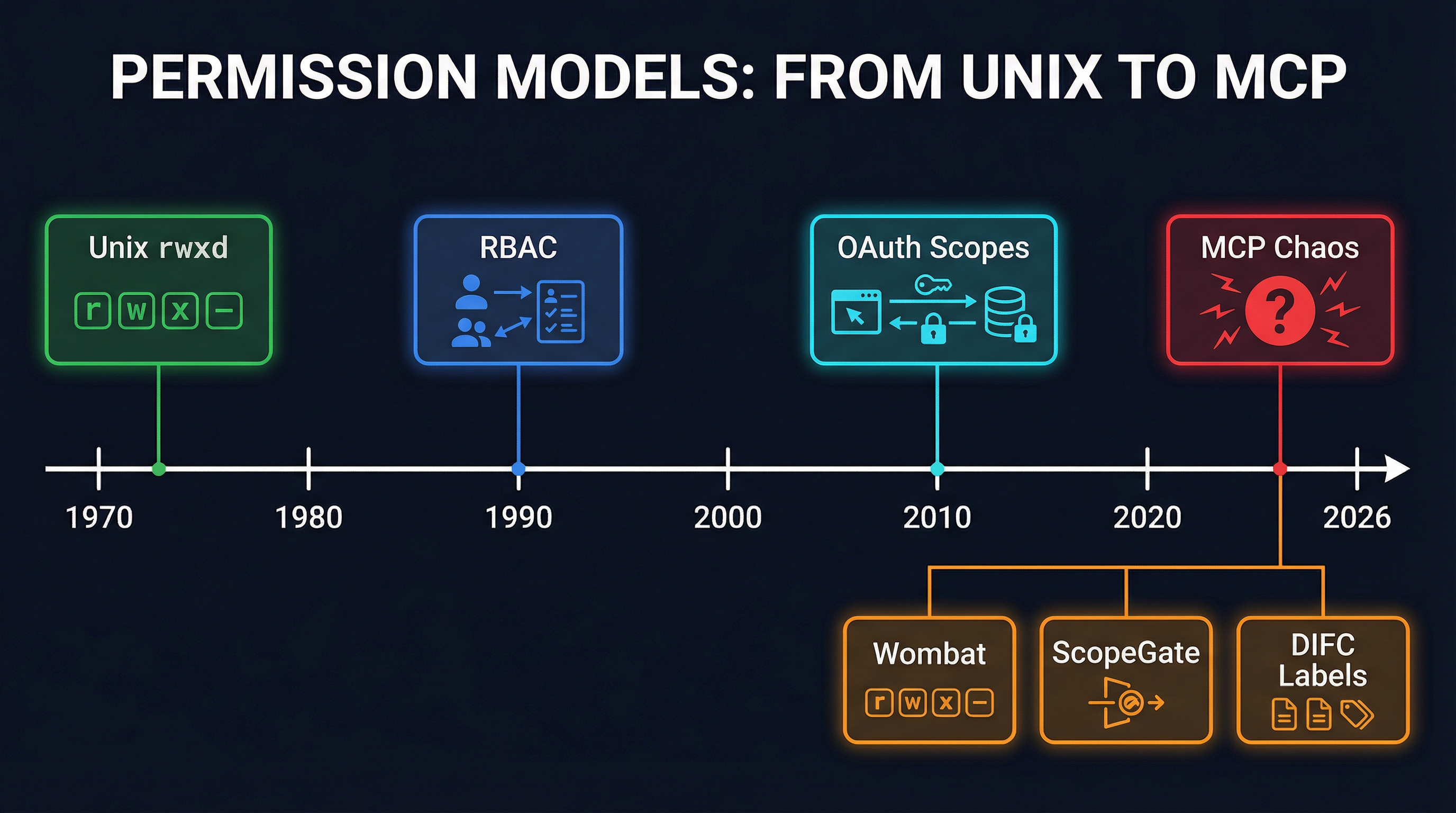 Timeline showing the evolution of permission models from Unix rwxd in 1970 to the current MCP permission chaos in 2026