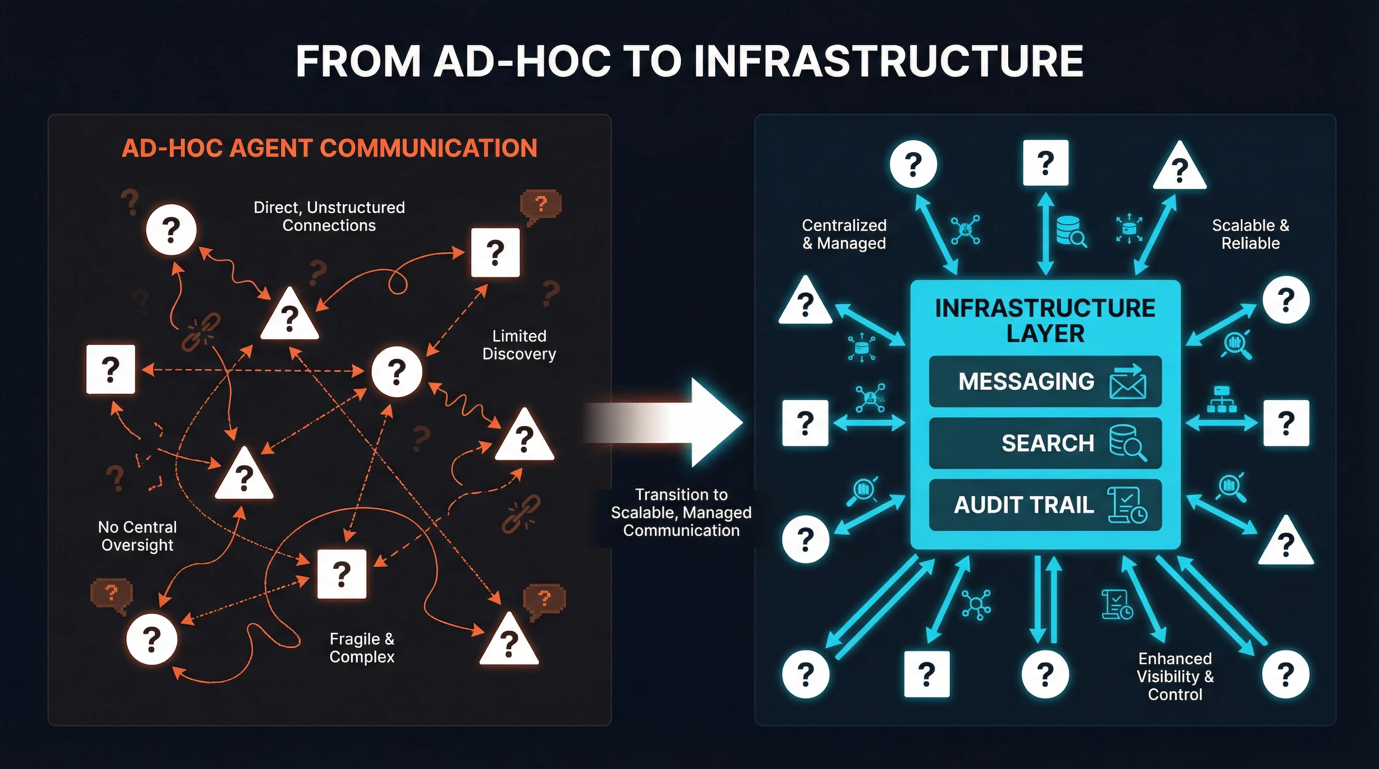 Diagram showing the transition from ad-hoc agent communication to structured infrastructure with messaging, search, and audit trail