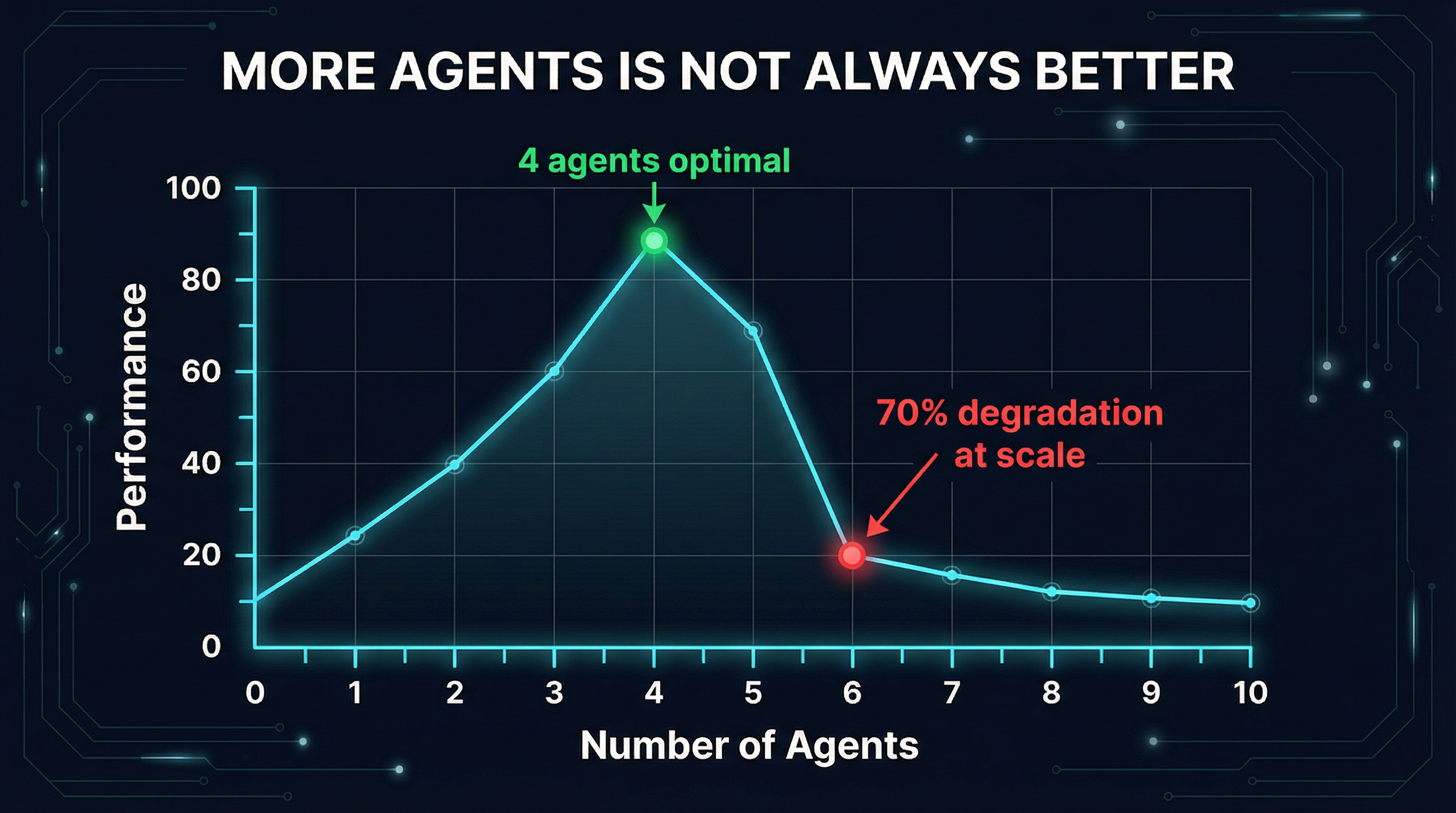 Performance curve showing degradation as agent count increases