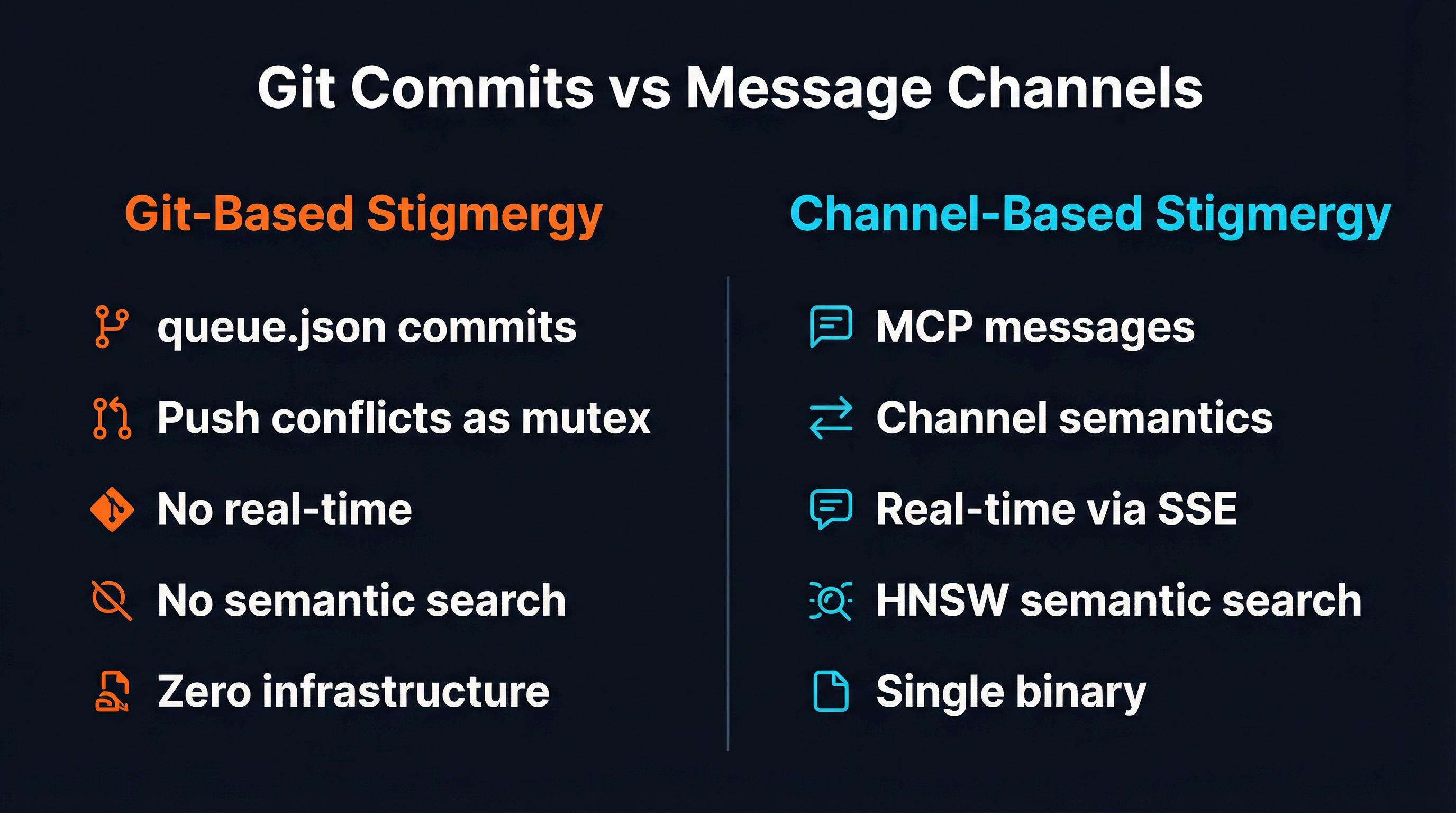 Side-by-side comparison of Git-based stigmergy and channel-based stigmergy showing key differences