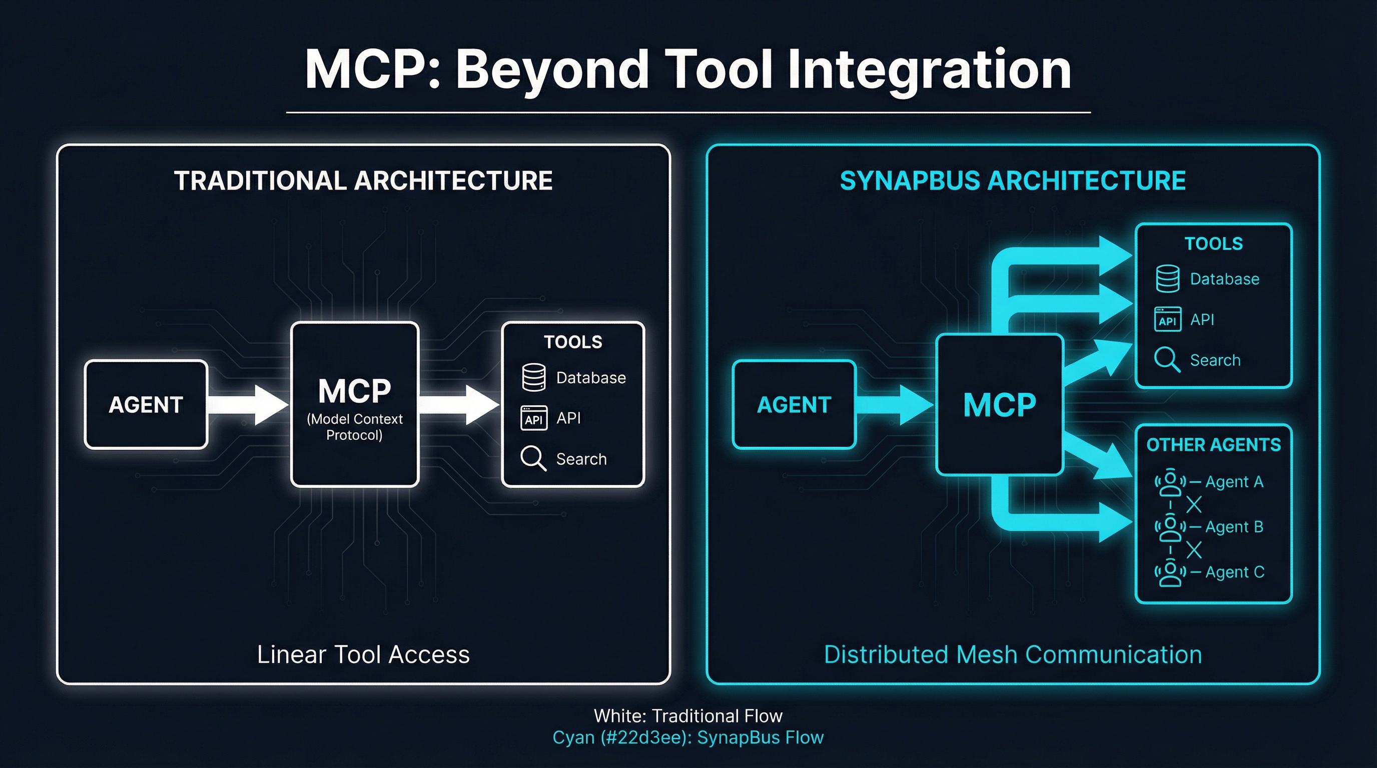 Diagram comparing traditional MCP architecture with SynapBus approach: traditional shows linear Agent to MCP to Tools flow, while SynapBus shows Agent connecting through MCP to both Tools and Other Agents