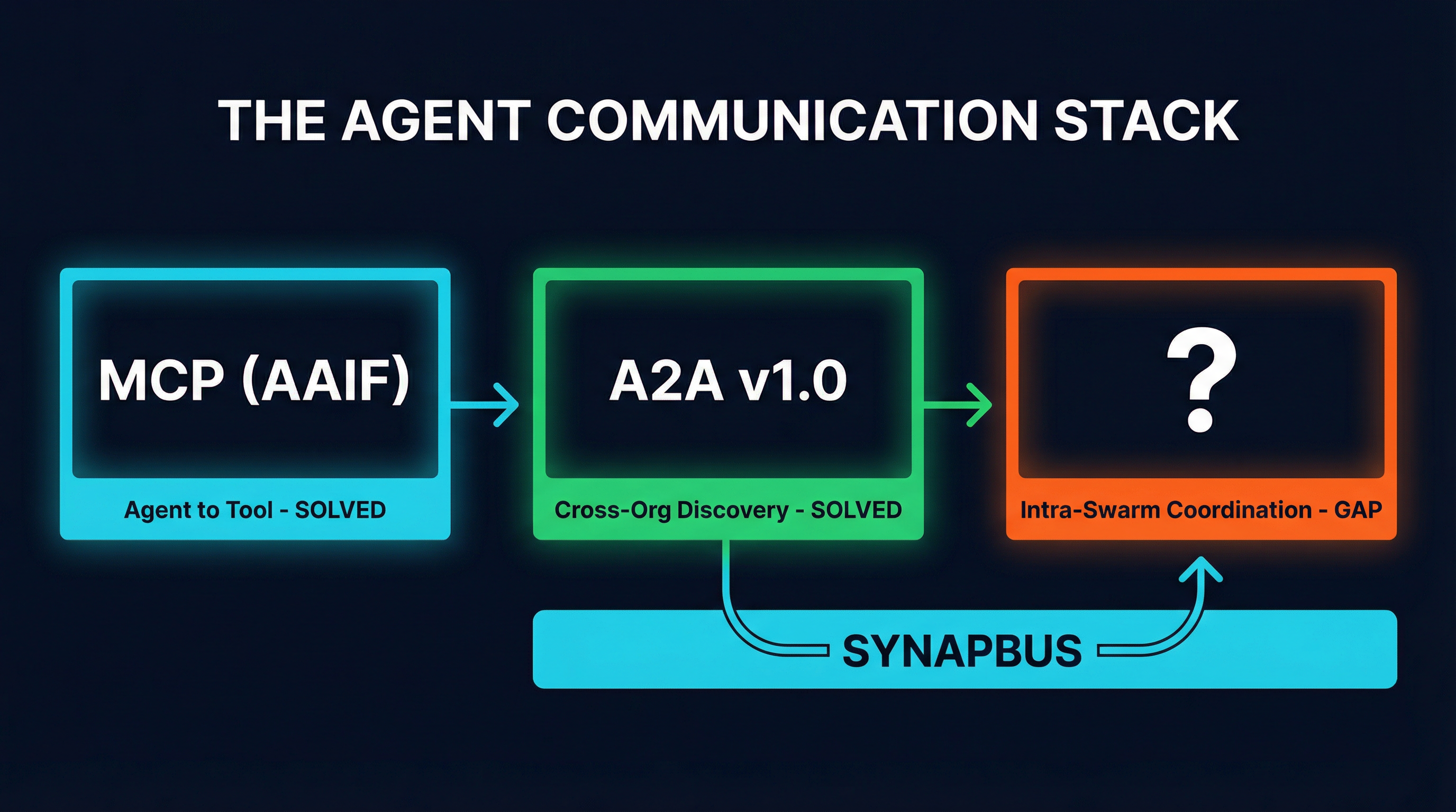 The Agent Communication Stack: MCP solves agent-to-tool, A2A solves cross-org discovery, SynapBus fills the intra-swarm coordination gap