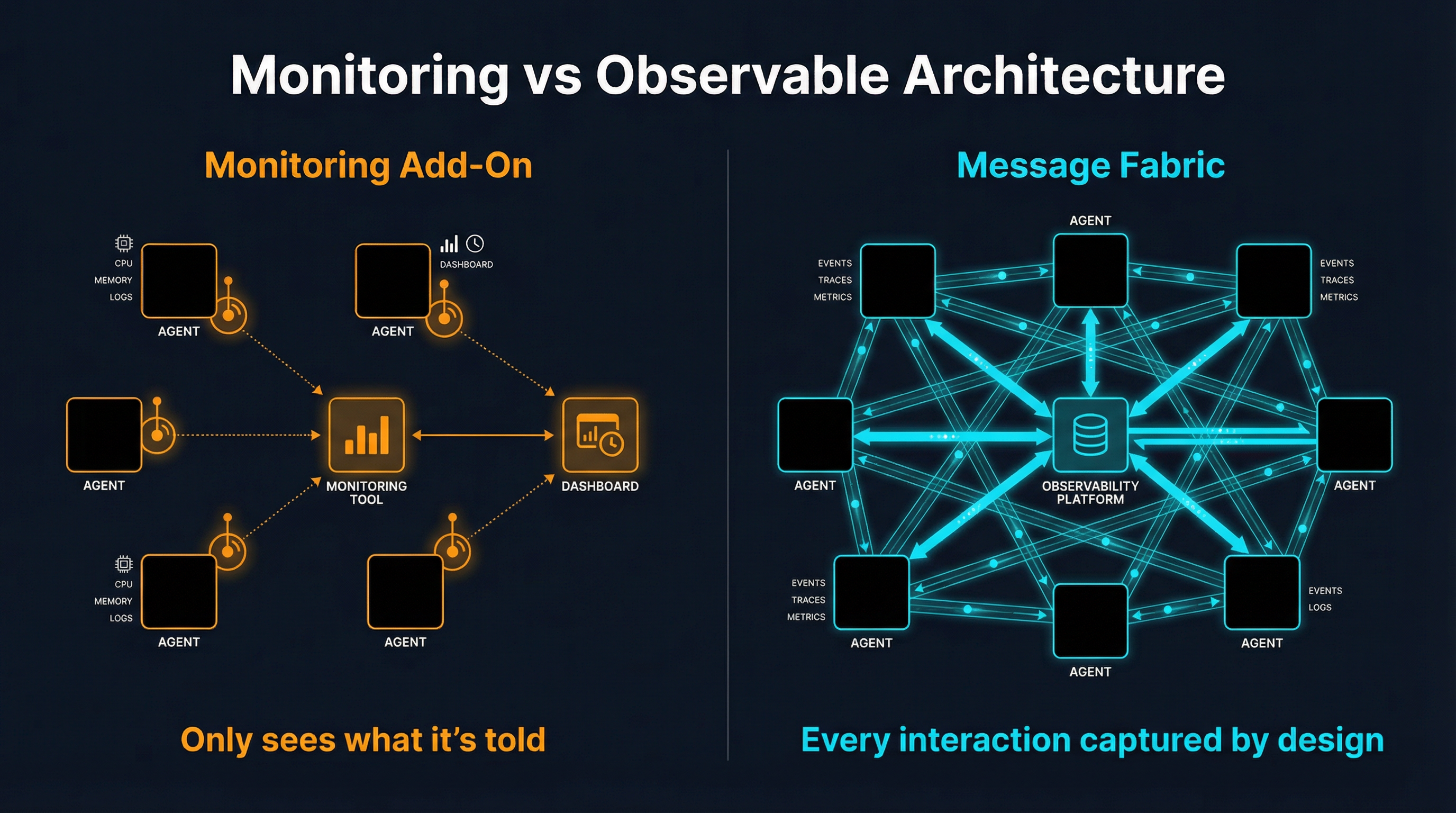 Diagram comparing monitoring add-ons (only sees what it is told) versus message fabric architecture (every interaction captured by design)