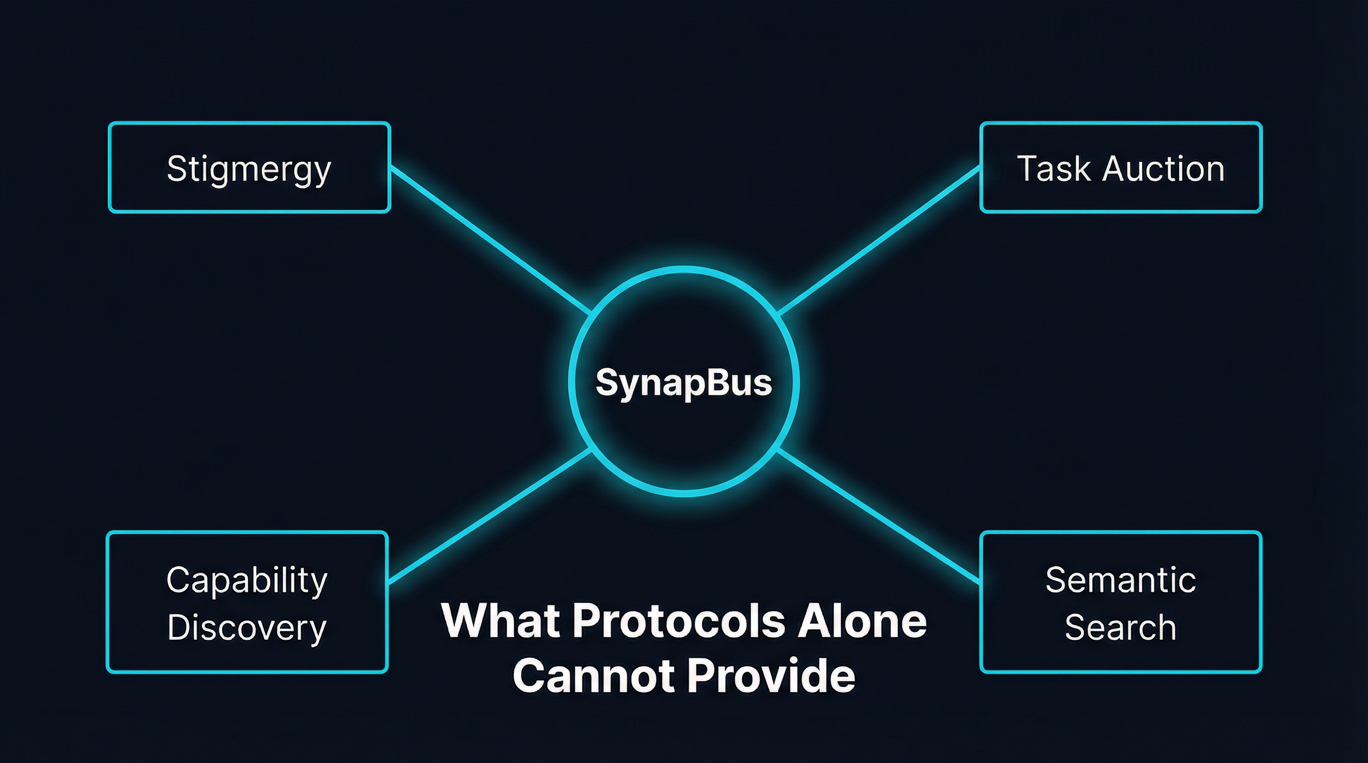 SynapBus coordination primitives: Stigmergy, Task Auction, Capability Discovery, and Semantic Search