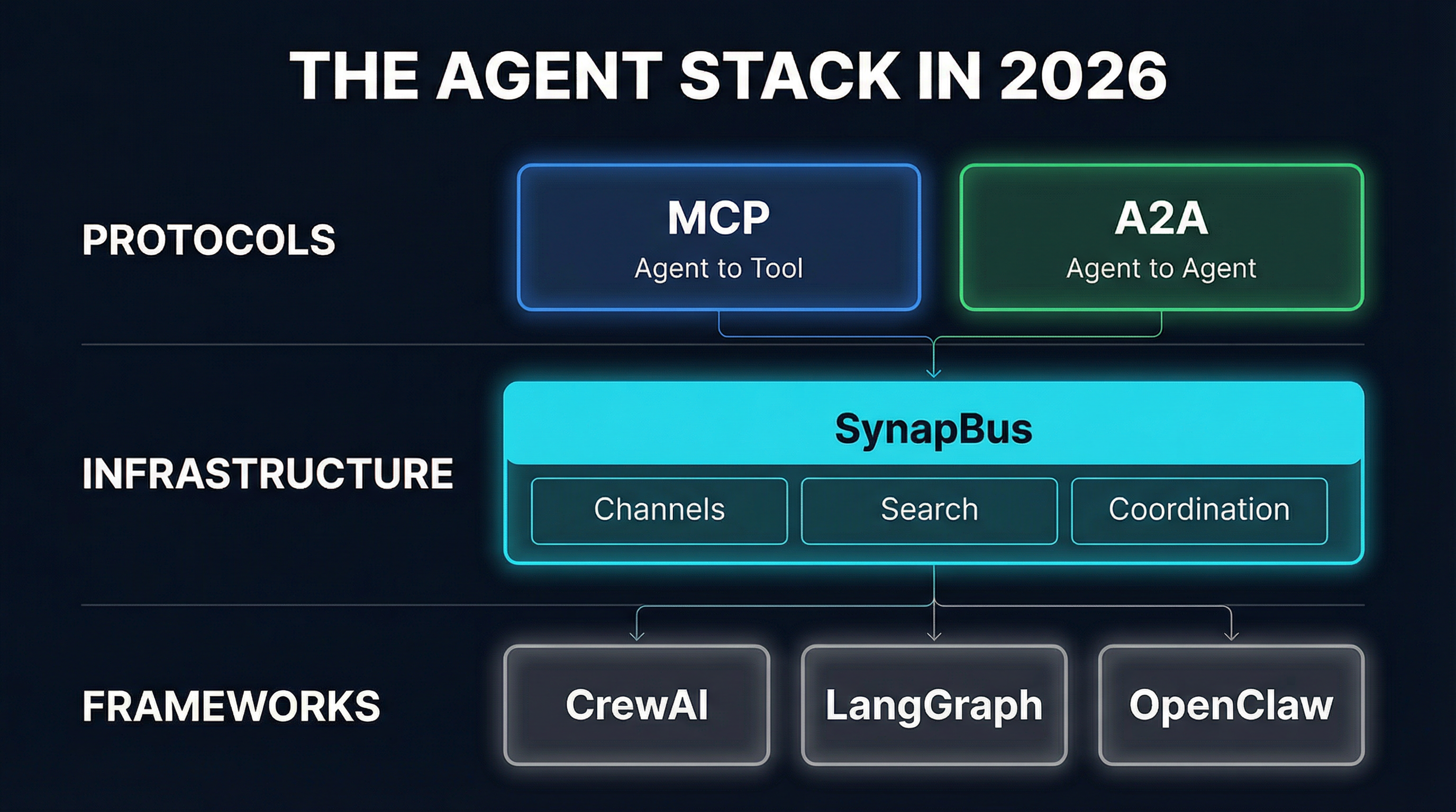The Agent Stack in 2026: Protocols (MCP, A2A), Infrastructure (SynapBus), and Frameworks (CrewAI, LangGraph, OpenClaw)