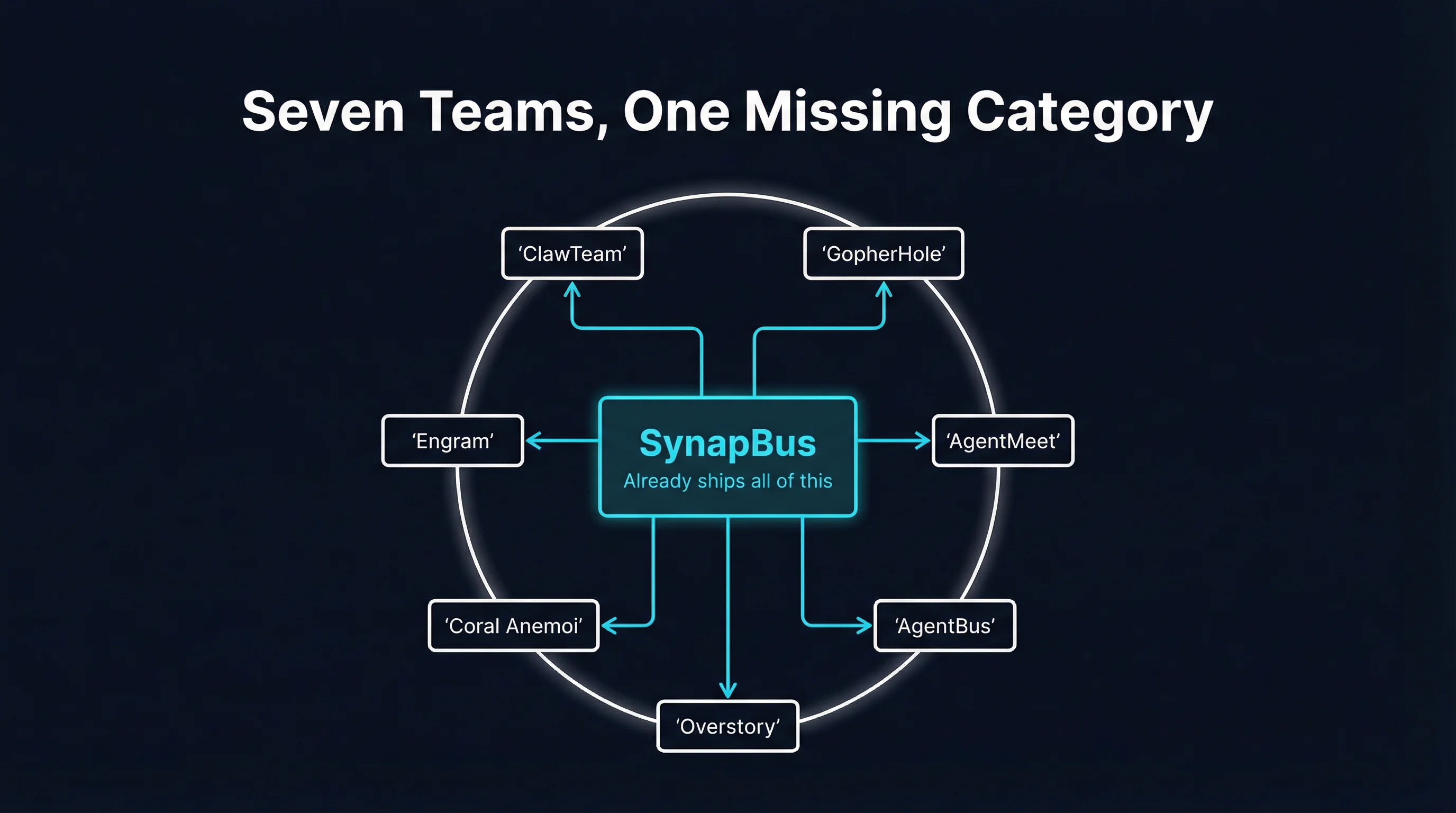 Seven teams arranged in a circle -- GopherHole, AgentMeet, AgentBus, Overstory, Coral Anemoi, Engram, ClawTeam -- with SynapBus at the center labeled 'Already ships all of this'