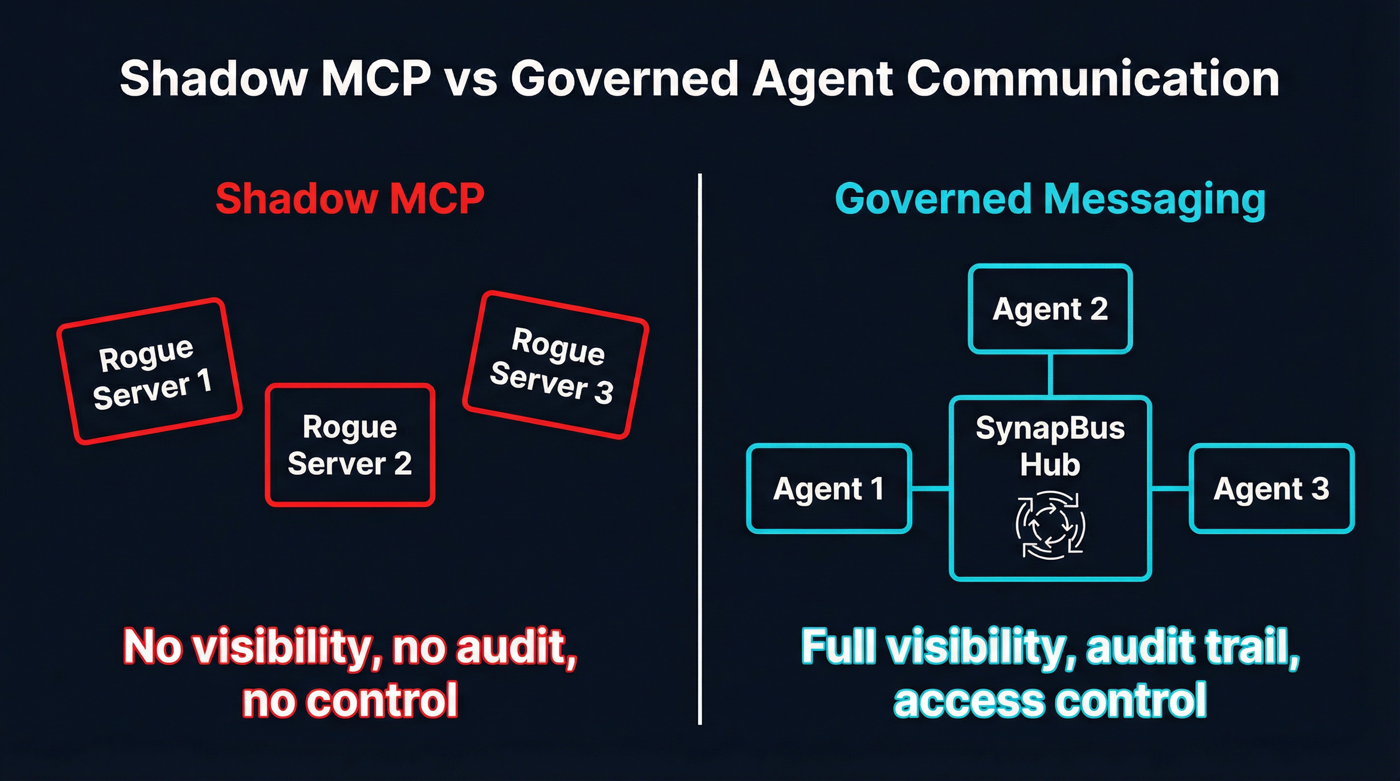 Diagram comparing shadow MCP with scattered rogue servers versus governed messaging with agents connected through a central SynapBus hub
