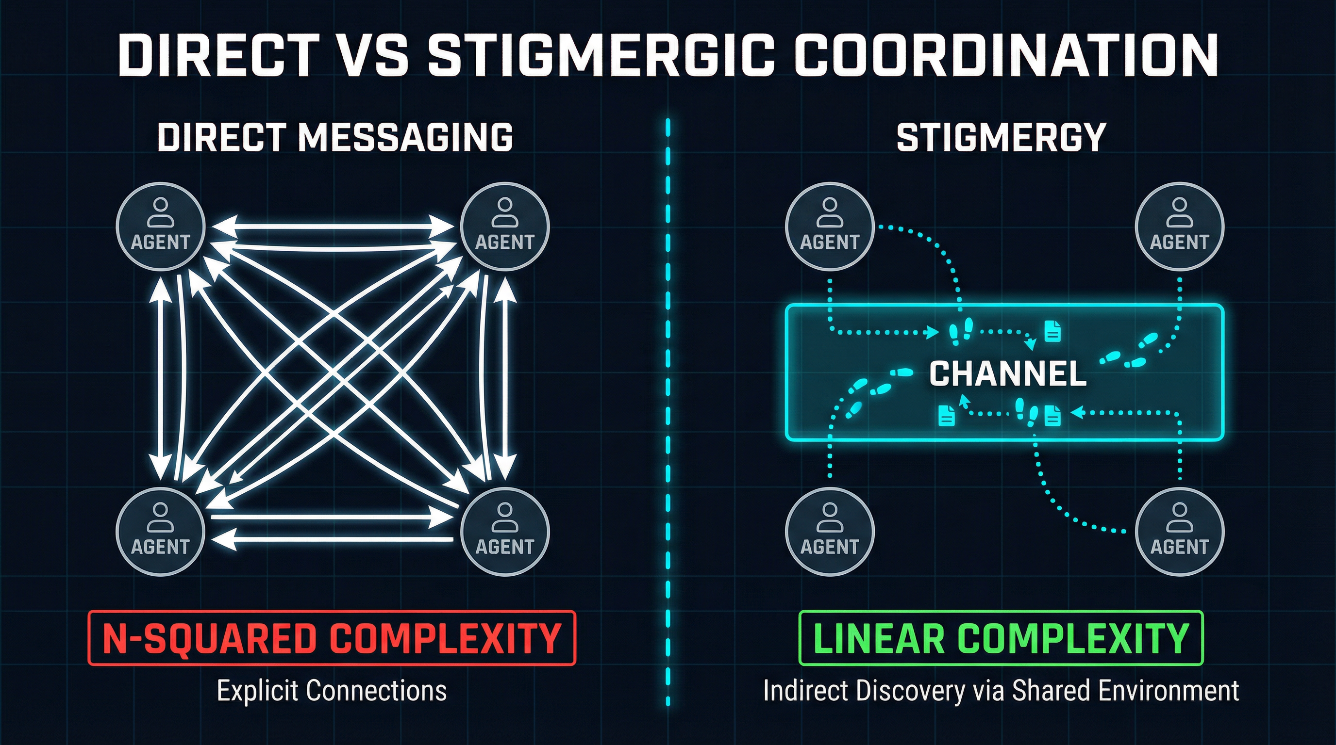 Direct messaging with N-squared complexity versus stigmergic coordination with linear complexity